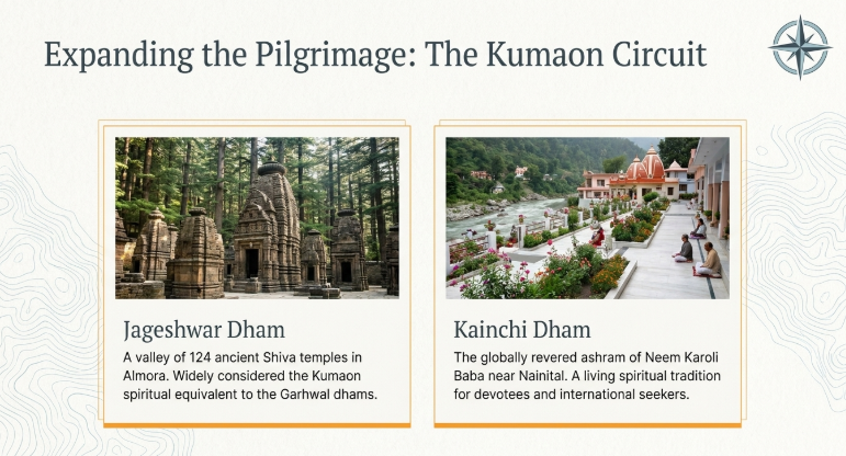 Infographic highlighting Kumaon circuit extensions&mdash;Jageshwar Dham with ancient Shiva temples and Kainchi Dham, a renowned Neem Karoli Baba ashram near Nainital.