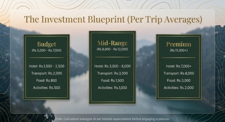 Infographic showing Nainital travel cost estimates with budget, mid-range, and premium categories including hotel, transport, food, and activity expenses per trip