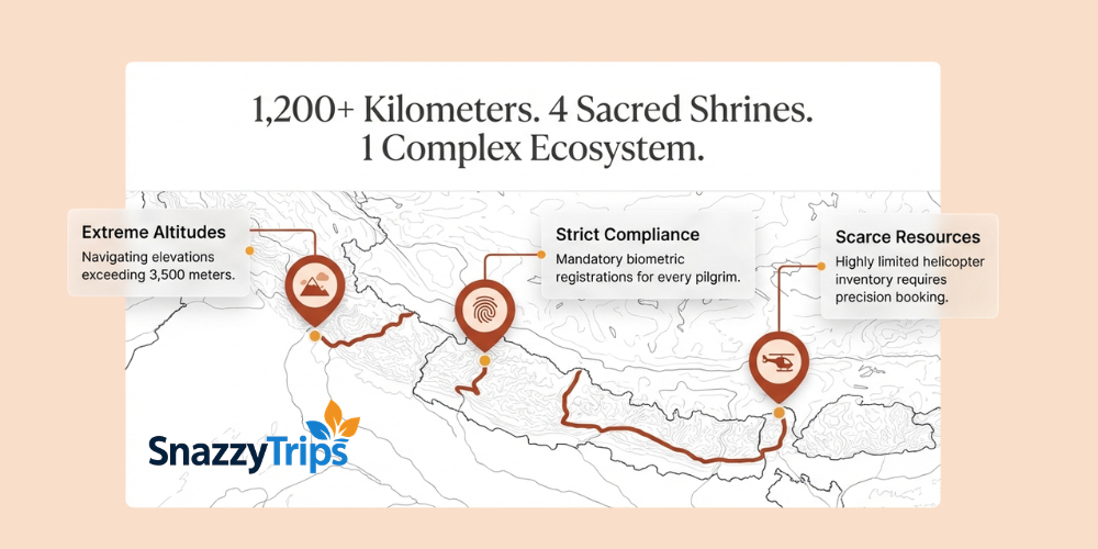 Char Dham Yatra route map showing 1200+ kilometers journey across Yamunotri, Gangotri, Kedarnath and Badrinath with key challenges like altitude, permits and helicopter access