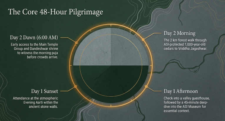 Circular itinerary graphic showing a 48-hour pilgrimage plan at Jageshwar Dham with Day 1 afternoon museum visit, evening aarti, and Day 2 dawn temple darshan and forest walk to Vriddha Jageshwar