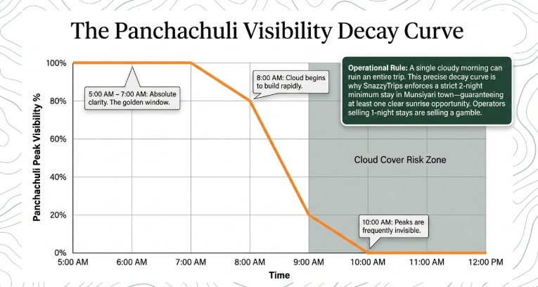 Graph illustrating Panchachuli peak visibility from 5 AM to 12 PM, highlighting peak clarity between 5&ndash;7 AM and rapid visibility decline after 8 AM due to increasing cloud cover.