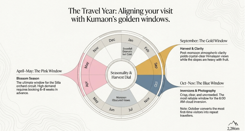 Circular seasonality chart showing Mukteshwar&rsquo;s best travel windows including April&ndash;May blossom season, September post-monsoon clarity, and October&ndash;November cloud inversion and photography period.