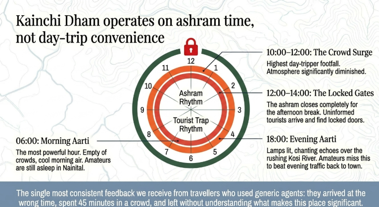 Kainchi Dham daily schedule infographic showing optimal visit times, including 6:00 AM morning aarti, peak crowd hours (10:00–12:00), afternoon closure (12:00–14:00), and 6:00 PM evening aarti, contrasting ashram rhythm vs tourist timing
