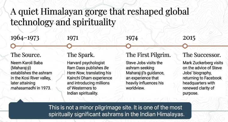 Kainchi Dham historical timeline showing Neem Karoli Baba founding the ashram (1964–1973), Ram Dass publishing Be Here Now (1971), Steve Jobs visiting (1974), and Mark Zuckerberg’s visit (2015), highlighting the ashram’s global spiritual influence