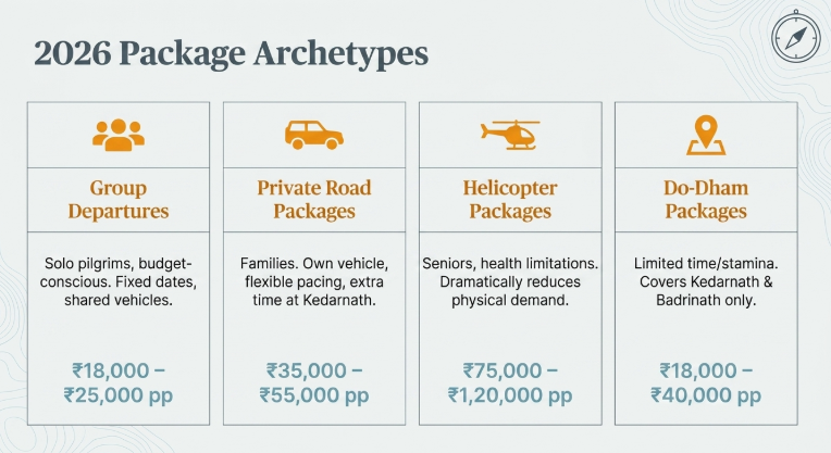 Infographic showing four Char Dham 2026 package types&mdash;group departures, private road trips, helicopter tours, and Do-Dham options&mdash;with pricing and suitability for different travelers.