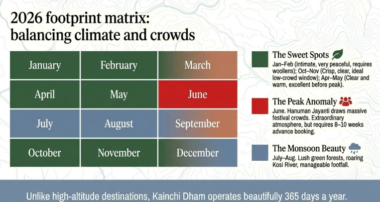 Kainchi Dham 2026 travel calendar infographic showing month-wise suitability with best times to visit, highlighting January–February and October–November as ideal, June as peak Hanuman Jayanti crowd period, and July–August monsoon greenery with manageable crowds