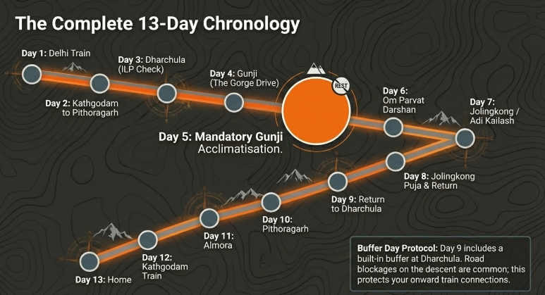 Visual itinerary timeline showing a complete 13-day Adi Kailash journey, including key stops like Kathgodam, Dharchula, Gunji, Om Parvat, and Jolingkong with acclimatisation and return plan.