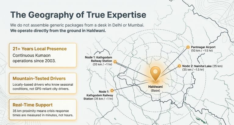 Professional infographic highlighting Haldwani as the operational base for Uttarakhand travel expertise. The design features a regional map with Haldwani marked at the center, connected to key travel nodes including Kathgodam Railway Station, Nainital Lake, and Pantnagar Airport. Supporting sections emphasize &ldquo;21+ Years Local Presence,&rdquo; &ldquo;Mountain-Tested Drivers,&rdquo; and &ldquo;Real-Time Support,&rdquo; showcasing local operations, regional driver expertise, and faster on-ground assistance for travelers in Kumaon.