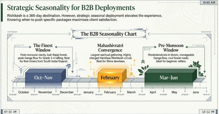 Infographic titled “Strategic Seasonality for B2B Deployments” illustrating the best seasonal windows for Rishikesh and Haridwar travel experiences throughout the year. A central “B2B Seasonality Chart” highlights three major travel periods. The “Finest Window” from October to November emphasizes post-monsoon clarity, lush Rajaji forest scenery, and peak Ganga flow ideal for Grade 3–4 rafting and first-time South Indian and Gujarati pilgrims. “Mahashivratri Convergence” in February is presented as the largest spiritual gathering period with high demand for Haridwar and Rishikesh Shiva circuits. The “Pre-Monsoon Window” from March to June highlights blooming rhododendrons, manageable Ganga flow, cool forest roads, and ideal conditions for beginner rafters. The infographic uses a timeline-style layout with seasonal blocks, decorative foliage, and topographic map-inspired background graphics.