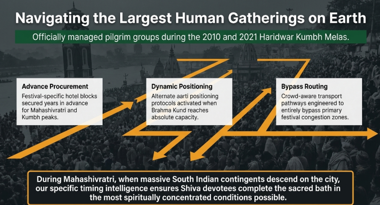 Navigating the Largest Human Gatherings on Earth” describing operational strategies used during the 2010 and 2021 Haridwar Kumbh Melas for officially managed pilgrim groups. Three key systems are highlighted: “Advance Procurement” for securing festival-specific hotel blocks years in advance, “Dynamic Positioning” using alternate aarti protocols when Brahma Kund reaches capacity, and “Bypass Routing” with crowd-aware transport pathways that avoid major congestion zones. The background shows a massive crowd gathered along the ghats during the Kumbh Mela. A highlighted statement at the bottom explains that during Mahashivratri, precise timing intelligence helps Shiva devotees complete the sacred bath in the most spiritually focused conditions possible.