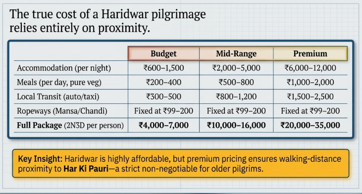 Infographic titled &ldquo;The true cost of a Haridwar pilgrimage relies entirely on proximity&rdquo; comparing Budget, Mid-Range, and Premium travel costs. The table covers accommodation, meals, local transport, ropeway charges, and full 2N3D package estimates, ranging from ₹4,000&ndash;7,000 for budget trips to ₹20,000&ndash;35,000 for premium stays. A highlighted note explains that premium pricing mainly provides walking-distance access to Har Ki Pauri, especially important for older pilgrims.