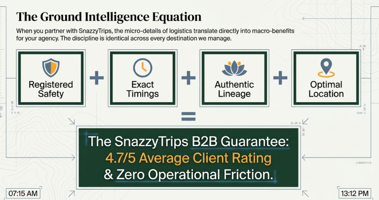 Infographic titled “The Ground Intelligence Equation” illustrating how operational precision creates better pilgrimage and travel experiences. Four core elements are displayed as part of an equation: “Registered Safety,” “Exact Timings,” “Authentic Lineage,” and “Optimal Location.” These combine to produce “The SnazzyTrips B2B Guarantee,” highlighted in a green banner stating “4.7/5 Average Client Rating & Zero Operational Friction.” Supporting text explains that micro-level logistical discipline directly translates into macro-level benefits for partner travel agencies. The design features icon-based blocks, equation symbols, and topographic map-style background graphics.