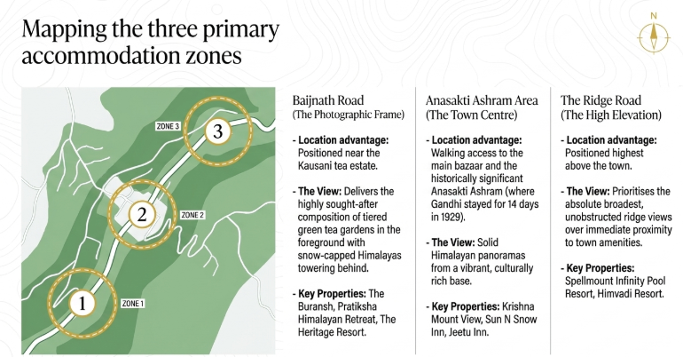 Map of Kausani accommodation zones highlighting Baijnath Road, Anasakti Ashram area, and Ridge Road, showing their location advantages, Himalayan views, and key hotels in each zone.