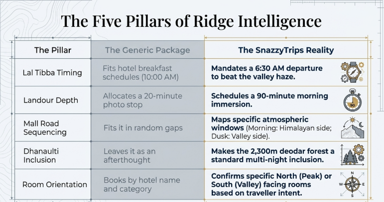 Infographic titled &ldquo;The Five Pillars of Ridge Intelligence&rdquo; comparing generic Mussoorie tour packages with &ldquo;The SnazzyTrips Reality.&rdquo; The table outlines five operational pillars: Lal Tibba Timing, Landour Depth, Mall Road Sequencing, Dhanaulti Inclusion, and Room Orientation. The generic package column describes common shortcomings such as late 10:00 AM departures, rushed 20-minute photo stops, random scheduling gaps, superficial destination inclusion, and room bookings based only on hotel category. The SnazzyTrips column highlights specialized execution strategies including mandatory 6:30 AM departures to avoid valley haze, 90-minute immersive Landour mornings, atmosphere-based timing windows for Mall Road, multi-night Dhanaulti forest experiences, and traveler-intent-based room orientation with specific north-facing Himalayan or south-facing valley views. The design uses structured comparison tables, timing icons, compass graphics, and topographic map-inspired backgrounds.