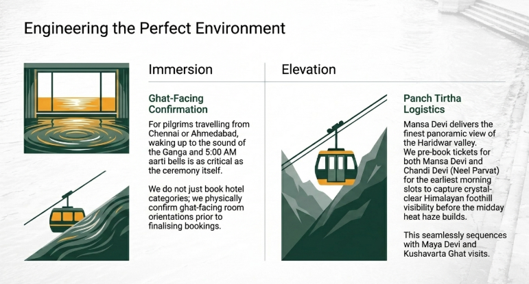 Engineering the Perfect Environment” divided into two sections: “Immersion” and “Elevation.” The Immersion section explains “Ghat-Facing Confirmation,” emphasizing the importance of pilgrims waking up to the sound of the Ganga and 5:00 AM aarti bells. It states that hotel bookings are finalized only after confirming ghat-facing room orientations. The Elevation section highlights “Panch Tirtha Logistics,” describing how the Mansa Devi ropeway offers panoramic views of the Haridwar valley during early morning hours with clear Himalayan foothill visibility before midday haze. Illustrations include a glowing riverside window scene and cable cars moving through mountain landscapes.