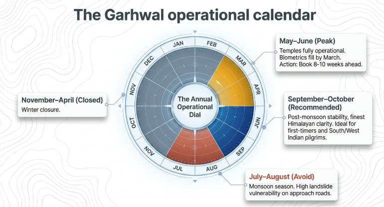 Circular infographic titled &ldquo;The Garhwal operational calendar&rdquo; explaining the seasonal planning cycle for the Char Dham Yatra in Uttarakhand. At the center is a wheel-style &ldquo;Annual Operational Dial&rdquo; marked with all twelve months. Different colored seasonal segments highlight pilgrimage timing recommendations. A yellow segment for May&ndash;June (Peak) notes that temples are fully operational, biometric slots fill by March, and bookings should be made 8&ndash;10 weeks in advance. A blue segment for September&ndash;October (Recommended) highlights post-monsoon stability, clearer Himalayan views, and suitability for first-time South and West Indian pilgrims. A red-orange segment for July&ndash;August (Avoid) warns about monsoon season and high landslide vulnerability on approach roads. A grey section for November&ndash;April indicates winter closure of the Char Dham temples. The background uses subtle topographic contour-line graphics inspired by Himalayan terrain maps.