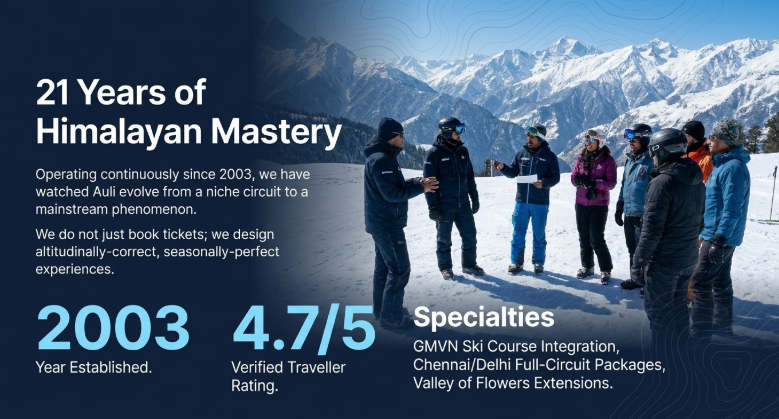 Promotional banner titled &ldquo;21 Years of Himalayan Mastery&rdquo; featuring a group of travellers standing on a snowy mountain landscape in Auli with Himalayan peaks in the background. The graphic highlights over 21 years of experience since 2003, a 4.7/5 verified traveller rating, and expertise in GMVN ski course integration, full-circuit travel packages, and Valley of Flowers extensions. The message emphasizes long-term Himalayan travel specialization and altitude-aware trip planning.
