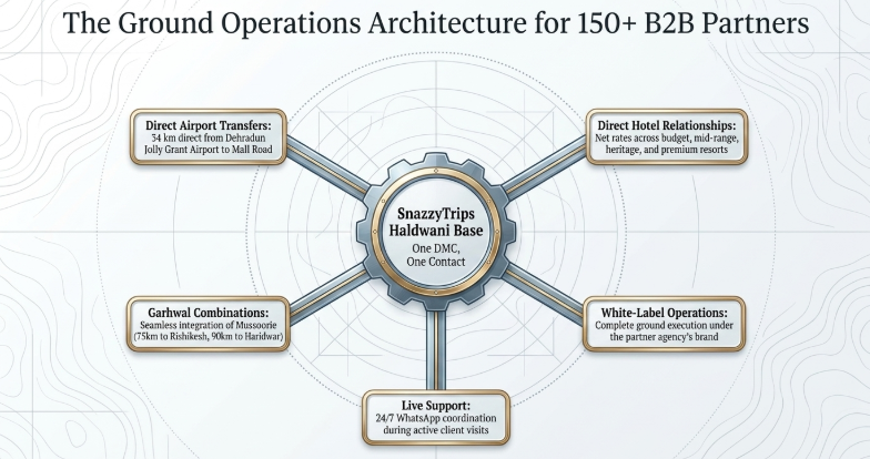 Infographic titled &ldquo;The Ground Operations Architecture for 150+ B2B Partners&rdquo; illustrating the centralized operational model of SnazzyTrips&rsquo; Haldwani base. At the center is a gear-shaped hub labeled &ldquo;SnazzyTrips Haldwani Base &mdash; One DMC, One Contact,&rdquo; connected to five operational pillars. These include &ldquo;Direct Airport Transfers&rdquo; from Dehradun Jolly Grant Airport to Mall Road, &ldquo;Direct Hotel Relationships&rdquo; with net-rate access to heritage and premium resorts, &ldquo;White-Label Operations&rdquo; providing complete ground execution under partner agency branding, &ldquo;Live Support&rdquo; offering 24/7 WhatsApp coordination during active client visits, and &ldquo;Garhwal Combinations&rdquo; integrating Mussoorie with destinations like Rishikesh and Haridwar. The design uses radial connection lines, engineering-style symmetry, and topographic map-inspired background graphics to emphasize centralized logistical control and coordination.