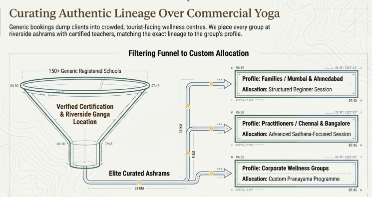 Infographic titled “Curating Authentic Lineage Over Commercial Yoga” explaining how specialized yoga experiences in Rishikesh are curated beyond generic wellness bookings. The left side shows a funnel diagram filtering “150+ Generic Registered Schools” through criteria such as verified certification and riverside Ganga locations, resulting in a smaller selection of elite curated ashrams. The right side presents customized allocation pathways for different traveler profiles: families from Mumbai and Ahmedabad receiving structured beginner sessions, practitioners from Chennai and Bangalore receiving advanced sadhana-focused sessions, and corporate wellness groups receiving custom pranayama programs. The design emphasizes matching authentic yoga lineages and teachers to the specific needs and backgrounds of each travel group rather than sending clients to overcrowded tourist-focused wellness centers.