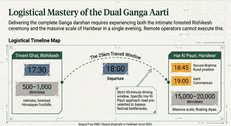 Infographic titled “Logistical Mastery of the Dual Ganga Aarti” illustrating how both the Rishikesh and Haridwar Ganga Aarti ceremonies can be experienced in a single evening through precise operational planning. The timeline begins at Triveni Ghat, Rishikesh at 17:30, where 500–1,000 devotees attend an intimate, forested Himalayan foothills ceremony. A marked 25 km transit window shows departure at 18:00 using pre-selected Har Ki Pauri access routes designed to avoid festival bottlenecks. The sequence ends at Har Ki Pauri, Haridwar, with secure Brahma Kund positioning at 18:45 before the 19:00 aarti begins among 15,000–20,000 devotees. The infographic emphasizes the contrast between the intimate Rishikesh atmosphere and the massive scale of Haridwar, highlighting the operational complexity required to execute both experiences seamlessly in one evening.