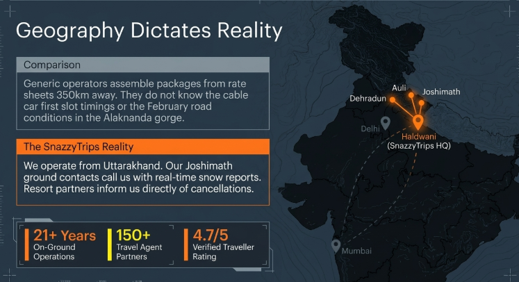 Infographic titled “Geography Dictates Reality” comparing generic travel operators with SnazzyTrips’ Uttarakhand-based operations. On the left, a grey comparison box explains that generic operators create packages from distant offices and may not understand real-time cable car schedules or Alaknanda gorge road conditions. An orange-highlighted section labeled “The SnazzyTrips Reality” states that the company operates from Uttarakhand with Joshimath ground contacts providing live snow reports and direct cancellation updates from resort partners. The right side features a dark map of India with glowing route markers connecting Delhi, Dehradun, Haldwani (SnazzyTrips HQ), Joshimath, and Auli. Bottom statistics highlight “21+ Years On-Ground Operations,” “150+ Travel Agent Partners,” and a “4.7/5 Verified Traveller Rating.”