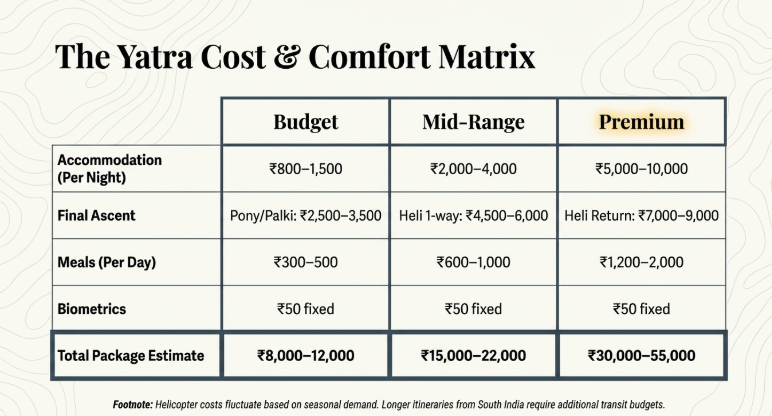 Infographic titled &ldquo;The Yatra Cost & Comfort Matrix&rdquo; comparing estimated Kedarnath pilgrimage expenses across Budget, Mid-Range, and Premium travel styles. The table breaks down costs for accommodation, final ascent, meals, biometrics, and total package estimates. Budget options include accommodation at ₹800&ndash;1,500 per night, pony/palki ascent at ₹2,500&ndash;3,500, meals at ₹300&ndash;500 per day, and a total estimated cost of ₹8,000&ndash;12,000. Mid-Range includes ₹2,000&ndash;4,000 accommodation, one-way helicopter travel costing ₹4,500&ndash;6,000, meals at ₹600&ndash;1,000, and total costs of ₹15,000&ndash;22,000. Premium covers ₹5,000&ndash;10,000 accommodation, helicopter return tickets at ₹7,000&ndash;9,000, meals at ₹1,200&ndash;2,000, and overall costs between ₹30,000&ndash;55,000. Biometric registration remains a fixed ₹50 across all categories. A footnote notes that helicopter prices vary by seasonal demand and longer journeys from South India may require extra transit budgets.