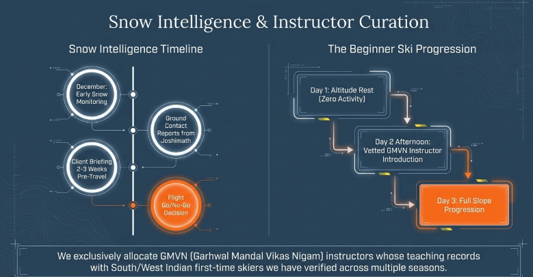 Premium infographic titled “Snow Intelligence & Instructor Curation” explaining SnazzyTrips’ ski planning process in Auli. The left side shows a “Snow Intelligence Timeline” with glowing circular checkpoints including “December: Early Snow Monitoring,” “Client Briefing 2–3 Weeks Pre-Travel,” “Ground Contact Reports from Joshimath,” and an orange-highlighted “Flight Go/No-Go Decision.” The right side displays “The Beginner Ski Progression” roadmap with connected stages: “Day 1: Altitude Rest (Zero Activity),” “Day 2 Afternoon: Vetted GMVN Instructor Introduction,” and “Day 3: Full Slope Progression.” Bottom text states that only verified GMVN (Garhwal Mandal Vikas Nigam) instructors with proven experience teaching South and West Indian first-time skiers are allocated.