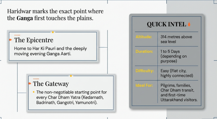 Infographic about Haridwar highlighting its role as the place where the Ganga first reaches the plains. Sections describe &ldquo;The Epicentre&rdquo; featuring Har Ki Pauri and the Ganga Aarti, and &ldquo;The Gateway&rdquo; as the essential starting point for the Char Dham Yatra. A &ldquo;Quick Intel&rdquo; panel lists key details: altitude 314 metres, duration 1&ndash;5 days, easy difficulty, and suitability for pilgrims, families, Char Dham transit, and first-time Uttarakhand visitors.