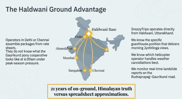 Infographic titled “The Haldwani Ground Advantage” emphasizing the operational benefits of running Kedarnath pilgrimage logistics directly from Haldwani, Uttarakhand. A map of India highlights Haldwani as the central operational hub connected to major outbound cities including Delhi, Ahmedabad, Mumbai, Bangalore, and Chennai. The left side explains that operators based in Delhi or Chennai rely on spreadsheets and rate sheets without understanding real-time ground realities such as Gaurikund pony cooperative conditions during peak season. The right side details SnazzyTrips’ on-ground expertise, including knowledge of optimal guesthouse positions for morning Jyotirlinga views, identifying reliable helicopter operators during weather disruptions, and monitoring real-time landslide reports on the Rudraprayag–Gaurikund road. A bold statement at the bottom contrasts “21 years of on-ground, Himalayan truth” with generic spreadsheet-based approximations.