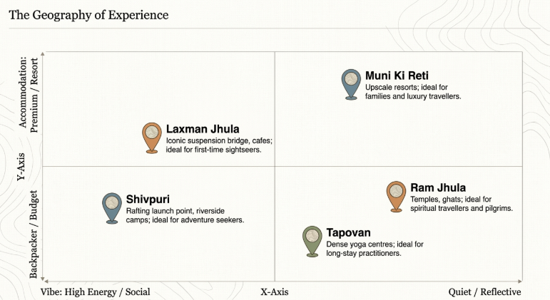 Infographic titled &ldquo;The Geography of Experience&rdquo; mapping key areas of Rishikesh based on accommodation style and travel atmosphere. A two-axis chart compares Accommodation on the Y-axis (from Backpacker/Budget to Premium/Resort) and Vibe on the X-axis (from High Energy/Social to Quiet/Reflective).