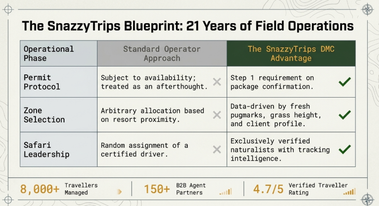 Professional comparison infographic titled “The SnazzyTrips Blueprint: 21 Years of Field Operations” outlining the operational advantages of a specialist Jim Corbett DMC over standard tour operators. The table compares key operational phases including permit protocol, zone selection, and safari leadership. The standard operator column highlights reactive and arbitrary approaches, while the SnazzyTrips DMC column emphasizes proactive permit confirmation, data-driven safari zone selection based on wildlife intelligence, and verified naturalists with tracking expertise. Bottom statistics showcase 8,000+ travellers managed, 150+ B2B agent partners, and a 4.7/5 verified traveller rating.