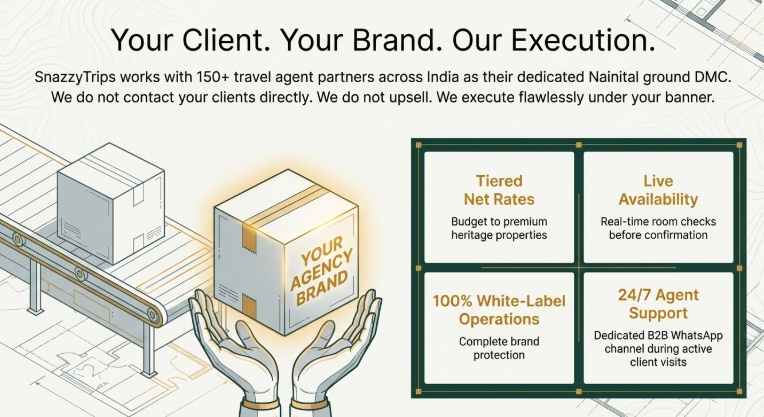 Corporate-style infographic describing SnazzyTrips&rsquo; white-label ground handling services for travel agents across India. The design features a branded package labeled &ldquo;Your Agency Brand&rdquo; being handled professionally, symbolizing seamless backend execution under partner branding. Supporting sections highlight tiered net hotel rates, live room availability checks, 100% white-label operations, and dedicated 24/7 B2B agent support. The graphic emphasizes that SnazzyTrips operates as a Nainital ground DMC without directly contacting or upselling partner clients.