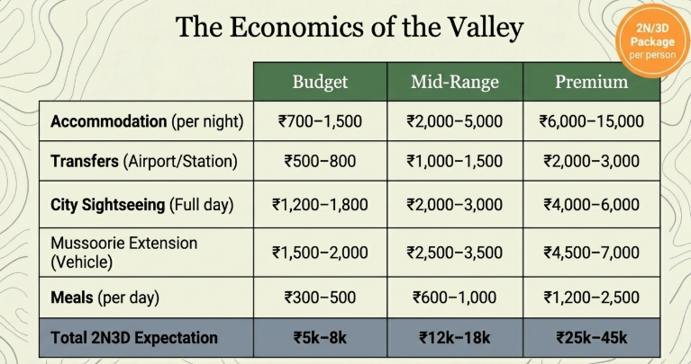 Infographic titled &ldquo;The Economics of the Valley&rdquo; comparing Budget, Mid-Range, and Premium travel costs for a 2N/3D Dehradun trip per person. The table includes expenses for accommodation, transfers, city sightseeing, Mussoorie extension, and meals. Total trip estimates range from ₹5,000&ndash;8,000 (Budget) to ₹25,000&ndash;45,000 (Premium), illustrating different spending levels for exploring the Doon Valley.