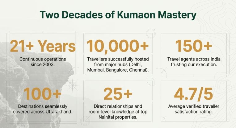 Statistics-focused infographic titled &ldquo;Two Decades of Kumaon Mastery&rdquo; showcasing SnazzyTrips&rsquo; experience and scale in Uttarakhand tourism operations. The design highlights key metrics including 21+ years of continuous operations since 2003, 10,000+ travellers hosted from major Indian cities, partnerships with 150+ travel agents, coverage of 100+ destinations across Uttarakhand, direct relationships with 25+ Nainital properties, and an average traveller satisfaction rating of 4.7/5. Subtle mountain and topographic background elements reinforce the regional travel theme.