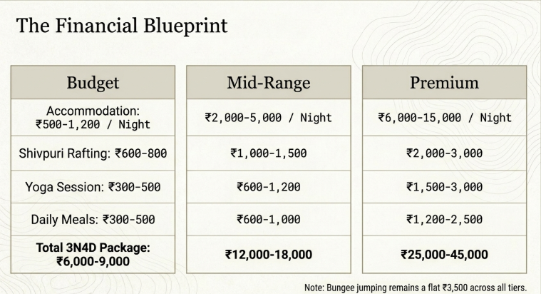 Infographic titled &ldquo;The Financial Blueprint&rdquo; comparing Budget, Mid-Range, and Premium travel costs in Rishikesh. Categories include accommodation, rafting, yoga sessions, meals, and total 3N4D package estimates, ranging from ₹6,000&ndash;9,000 for budget travel to ₹25,000&ndash;45,000 for premium experiences. A note adds that bungee jumping costs ₹3,500 across all tiers.