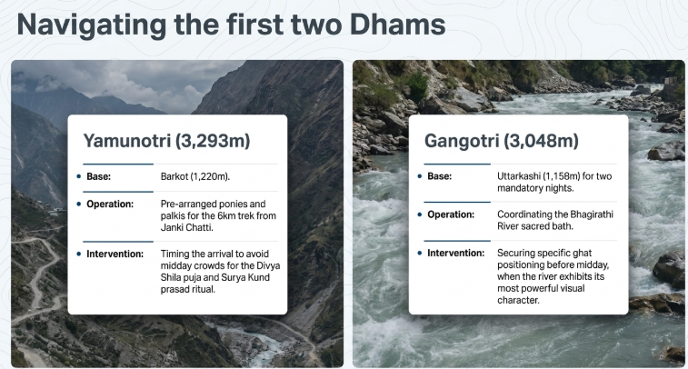 Informational infographic titled &ldquo;Navigating the first two Dhams&rdquo; comparing operational planning for Yamunotri and Gangotri during the Char Dham Yatra. The left section features a mountain valley image with a content panel for Yamunotri (3,293m), listing Barkot (1,220m) as the base halt, pre-arranged ponies and palkis for the 6 km trek from Janki Chatti, and timing strategies to avoid crowded periods during the Divya Shila puja and Surya Kund prasad ritual. The right section shows the Bhagirathi River at Gangotri (3,048m), with Uttarkashi (1,158m) as the mandatory two-night base, operational coordination for the sacred Bhagirathi river bath, and strategic positioning at the ghat during peak visual river flow. The overall design uses Himalayan terrain imagery and subtle contour-line graphics to reinforce the mountain pilgrimage theme.