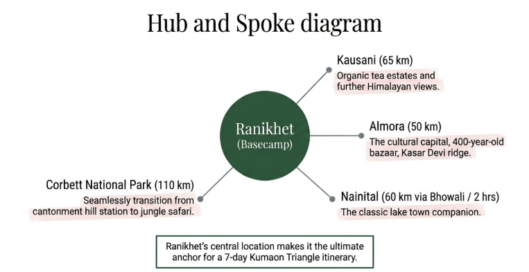 Hub-and-spoke diagram showing Ranikhet as a basecamp in Uttarakhand, connected to nearby destinations including Kausani, Almora, Nainital, and Corbett National Park with distances and travel highlights.