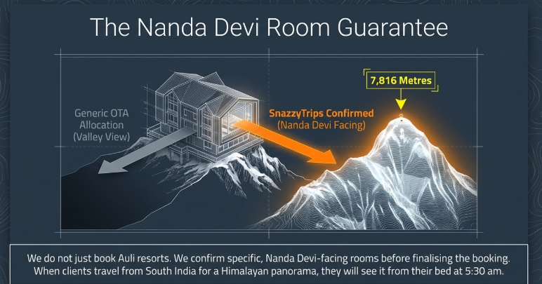 Infographic titled “The Nanda Devi Room Guarantee” illustrating the difference between generic OTA hotel allocations and SnazzyTrips’ confirmed mountain-facing room selection in Auli. The design features a stylized mountain resort positioned beside a glowing wireframe representation of Nanda Devi peak at 7,816 meters. A grey arrow labeled “Generic OTA Allocation (Valley View)” points away from the mountain panorama, while an orange highlighted arrow labeled “SnazzyTrips Confirmed (Nanda Devi Facing)” points directly toward the peak view. Supporting text explains that the company confirms specific Nanda Devi-facing rooms before booking finalization so travelers can experience the Himalayan panorama directly from their room at sunrise.