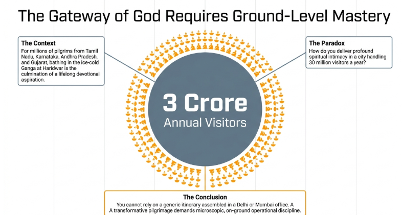 Infographic titled “The Gateway of God Requires Ground-Level Mastery” showing “3 Crore Annual Visitors” in the center surrounded by pilgrim icons. The left section explains the context of millions of pilgrims from Tamil Nadu, Karnataka, Andhra Pradesh, and Gujarat visiting Gangotri and Haridwar as a lifelong devotional aspiration. The right section highlights the paradox of maintaining spiritual intimacy in a city handling 30 million visitors annually. The bottom conclusion states that transformative pilgrimage experiences require microscopic on-ground operational discipline rather than generic itineraries planned remotely.