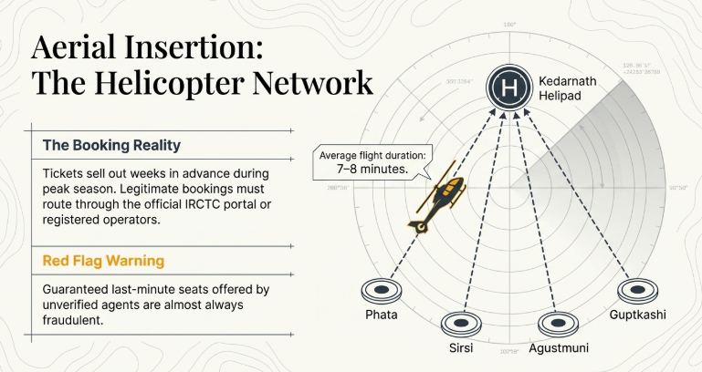 Infographic titled &ldquo;Aerial Insertion: The Helicopter Network&rdquo; explaining the helicopter transport system for Kedarnath. On the left, a booking advisory section warns that tickets sell out weeks in advance during peak season and states that valid bookings should be made only through the official IRCTC portal or registered operators. A highlighted red flag warning cautions that guaranteed last-minute seats from unverified agents are usually fraudulent. On the right, a radar-style diagram maps helicopter routes from Phata, Sirsi, Augustmuni, and Guptkashi to the Kedarnath Helipad, with dashed flight paths converging at the destination. A helicopter illustration notes an average flight duration of 7&ndash;8 minutes.