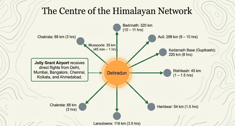 Infographic titled &ldquo;The Centre of the Himalayan Network&rdquo; showing Dehradun as a central travel hub connected to major Uttarakhand destinations including Badrinath, Auli, Kedarnath Base (Guptkashi), Rishikesh, Haridwar, Lansdowne, Mussoorie, and Chakrata. Distances and travel times are listed for each route. A side note highlights that Jolly Grant Airport receives direct flights from major Indian cities, reinforcing Dehradun&rsquo;s role as the main gateway to the Garhwal Himalayas.