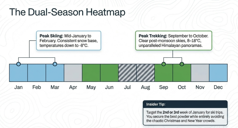 Infographic titled &ldquo;The Dual-Season Heatmap&rdquo; showing Auli&rsquo;s two peak travel seasons. A monthly timeline highlights peak skiing from mid-January to February, with reliable snow and temperatures dropping to &ndash;8&deg;C, and peak trekking from September to October, featuring clear post-monsoon skies and cool mountain weather. July&ndash;August are marked as monsoon months. An insider tip recommends the 2nd or 3rd week of January for ski trips to enjoy the best snow while avoiding holiday crowds.