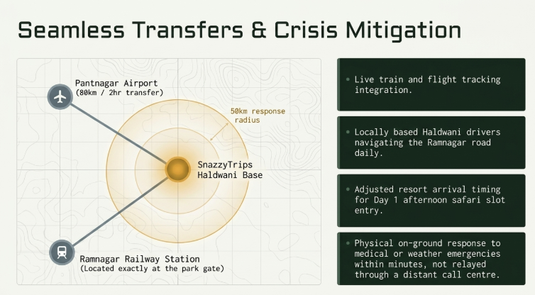 Operational infographic titled “Seamless Transfers & Crisis Mitigation” highlighting SnazzyTrips’ ground coordination system for Jim Corbett travel logistics. The left side features a regional connectivity map centered on the SnazzyTrips Haldwani base with links to Pantnagar Airport and Ramnagar Railway Station within a 50 km response radius. The right side lists operational capabilities including live train and flight tracking, locally based Haldwani drivers familiar with Ramnagar routes, optimized resort arrival timing for safari slots, and rapid on-ground emergency response for medical or weather-related disruptions.