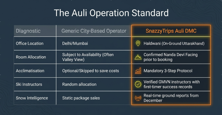 Comparison infographic titled “The Auli Operation Standard” contrasting generic city-based tour operators with SnazzyTrips’ Auli DMC services. A table compares operational categories including office location, room allocation, acclimatisation, ski instructors, and snow intelligence. The generic operator column lists Delhi/Mumbai offices, availability-based valley-view rooms, optional acclimatisation, random ski instructor allocation, and static package sales. The highlighted orange “SnazzyTrips Auli DMC” column emphasizes Haldwani-based Uttarakhand operations, confirmed Nanda Devi-facing rooms before booking, a mandatory 3-step acclimatisation protocol, verified GMVN instructors with first-timer success records, and real-time snow reports from December onward.