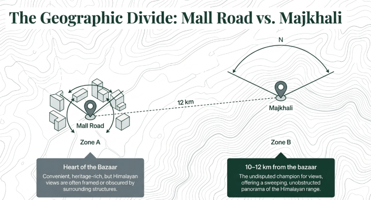 Illustrated map comparing Mall Road and Majkhali in Ranikhet, Uttarakhand, showing the 12 km geographic divide between the bustling bazaar area and the panoramic Himalayan viewpoint zone. Mall Road is highlighted as the convenient town center with limited mountain views, while Majkhali is presented as the premium scenic location offering sweeping unobstructed Himalayan vistas.