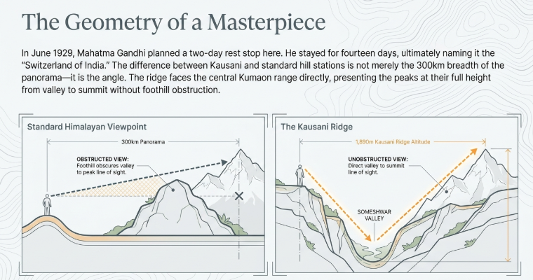 Kausani ridge viewpoint diagram comparing standard Himalayan views with unobstructed 300 km panorama, showing direct valley-to-peak line of sight that reveals full Himalayan range in Uttarakhand.
