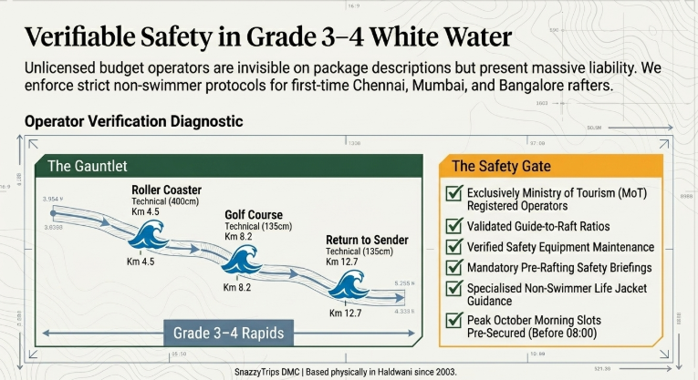 Infographic titled “Verifiable Safety in Grade 3–4 White Water” focused on rafting safety protocols in Rishikesh for first-time travelers from cities like Chennai, Mumbai, and Bangalore. The left section, labeled “The Gauntlet,” maps a rafting route featuring major Grade 3–4 rapids including Roller Coaster at Km 4.5, Golf Course at Km 8.2, and Return to Sender at Km 12.7, each marked with technical rapid classifications. The right section, titled “The Safety Gate,” lists key verification standards such as using only Ministry of Tourism (MoT) registered operators, validated guide-to-raft ratios, verified safety equipment maintenance, mandatory pre-rafting safety briefings, specialized non-swimmer life jacket guidance, and pre-secured peak-season morning slots before 08:00 AM. The infographic emphasizes the hidden risks of unlicensed budget operators and the importance of strict operational safety controls.
