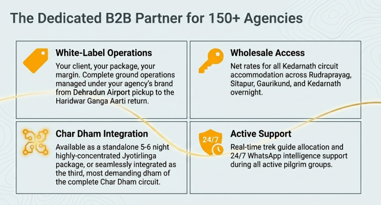 Infographic titled “The Dedicated B2B Partner for 150+ Agencies” outlining specialized Kedarnath and Char Dham ground support services for travel agencies across India. The design is divided into four operational service blocks. “White-Label Operations” explains that all ground logistics are managed under the partner agency’s brand, covering travel from Dehradun Airport through the Haridwar Ganga Aarti return. “Wholesale Access” highlights net-rate accommodation availability across Rudraprayag, Sitapur, Gaurikund, and Kedarnath overnight stays. “Char Dham Integration” describes the Kedarnath circuit as either a standalone 5–6 night Jyotirlinga pilgrimage or a seamless integration within the larger Char Dham Yatra. “Active Support” emphasizes real-time trek guide allocation and 24/7 WhatsApp operational support during active pilgrim movements. The infographic uses clean operational blocks, service icons, and subtle topographic map-style backgrounds to convey professional ground management expertise.
