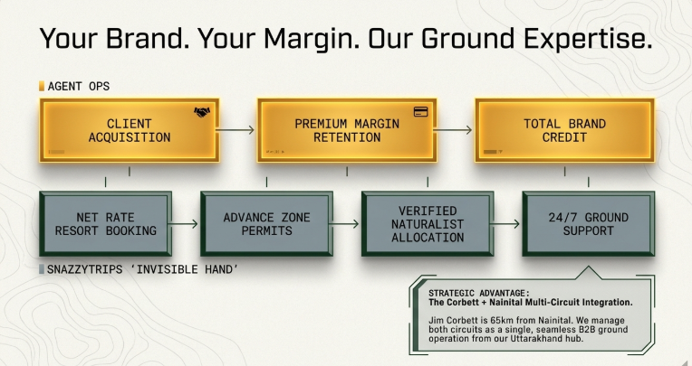 Business-focused infographic titled “Your Brand. Your Margin. Our Ground Expertise.” illustrating a white-label partnership model between travel agents and SnazzyTrips’ destination management operations. The top workflow highlights agent-side benefits including client acquisition, premium margin retention, and full brand credit. The lower workflow represents SnazzyTrips’ backend support system with services such as net-rate resort booking, advance safari zone permits, verified naturalist allocation, and 24/7 ground support. A strategic note explains the operational advantage of integrating Jim Corbett and Nainital circuits through a centralized Uttarakhand-based ground operation.