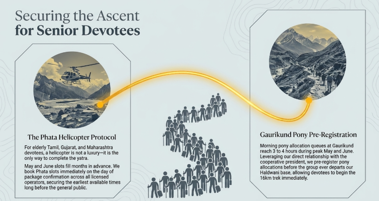 Infographic titled “Securing the Ascent for Senior Devotees” explaining specialized Kedarnath pilgrimage logistics for elderly travelers. The left section, “The Phata Helicopter Protocol,” describes how helicopter access is essential for many senior devotees from Tamil Nadu, Gujarat, and Maharashtra. It explains that May and June helicopter slots fill months in advance and are proactively secured across licensed operators before public availability. The right section, “Gaurikund Pony Pre-Registration,” highlights how morning pony allocation queues can reach 3–4 hours during peak season. The infographic explains that pre-registering pony allocations before group departure from Haldwani allows devotees to begin the 16 km trek immediately upon arrival. A glowing pathway visually connects the helicopter and trekking sections, while the center features a large crowd illustration symbolizing pilgrimage demand.
